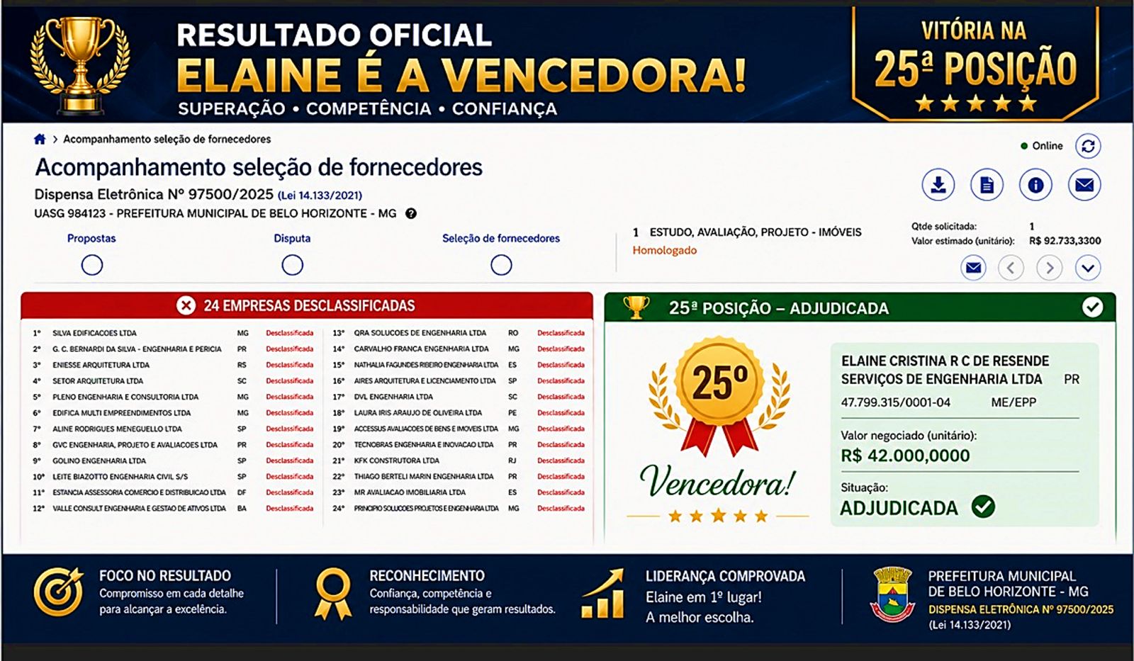 Resultado oficial: Elaine vencedora de licitação após 24 empresas desclassificadas